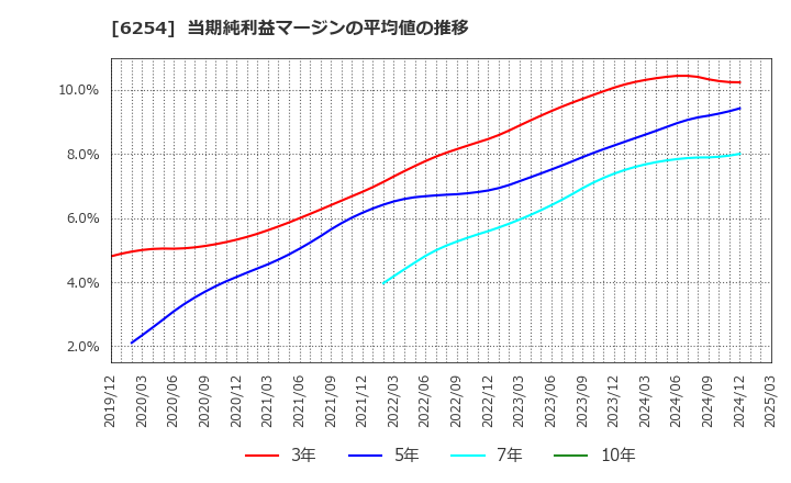 6254 野村マイクロ・サイエンス(株): 当期純利益マージンの平均値の推移
