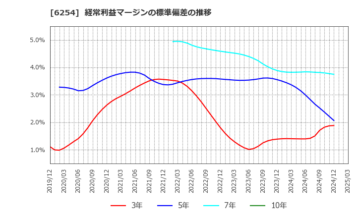 6254 野村マイクロ・サイエンス(株): 経常利益マージンの標準偏差の推移