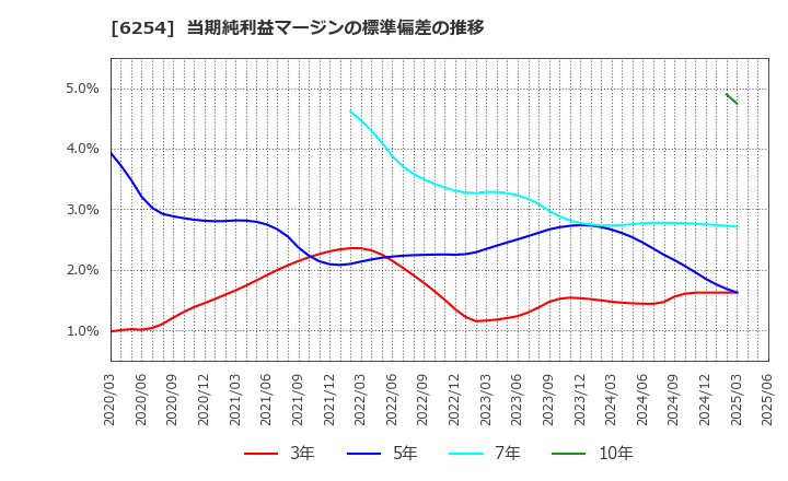 6254 野村マイクロ・サイエンス(株): 当期純利益マージンの標準偏差の推移
