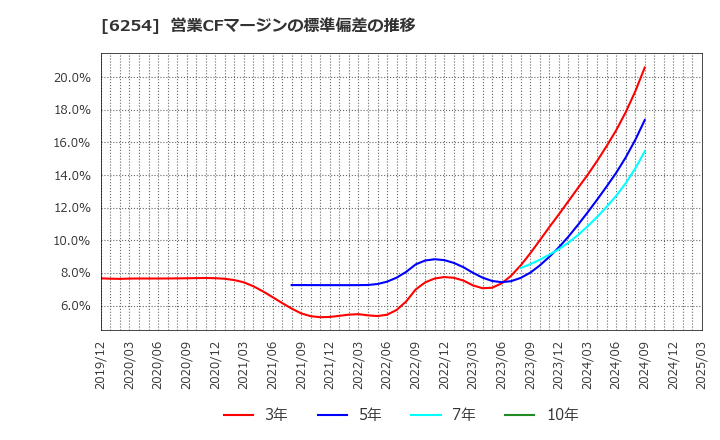 6254 野村マイクロ・サイエンス(株): 営業CFマージンの標準偏差の推移