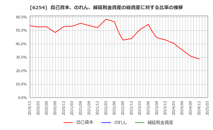6254 野村マイクロ・サイエンス(株): 自己資本、のれん、繰延税金資産の総資産に対する比率の推移