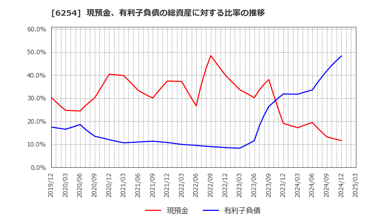 6254 野村マイクロ・サイエンス(株): 現預金、有利子負債の総資産に対する比率の推移