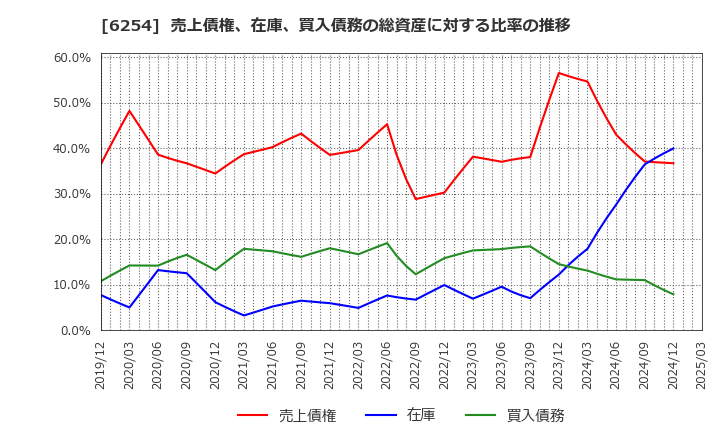6254 野村マイクロ・サイエンス(株): 売上債権、在庫、買入債務の総資産に対する比率の推移