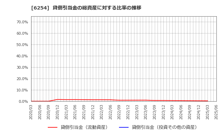 6254 野村マイクロ・サイエンス(株): 貸倒引当金の総資産に対する比率の推移