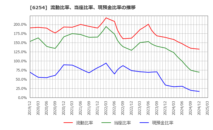 6254 野村マイクロ・サイエンス(株): 流動比率、当座比率、現預金比率の推移