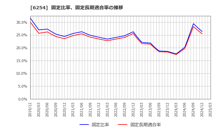 6254 野村マイクロ・サイエンス(株): 固定比率、固定長期適合率の推移