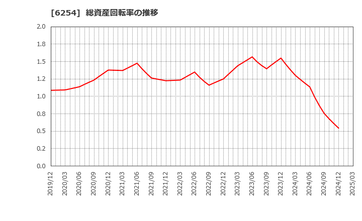 6254 野村マイクロ・サイエンス(株): 総資産回転率の推移