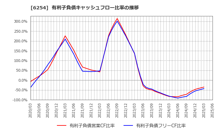 6254 野村マイクロ・サイエンス(株): 有利子負債キャッシュフロー比率の推移