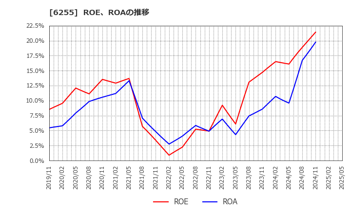 6255 (株)エヌ・ピー・シー: ROE、ROAの推移