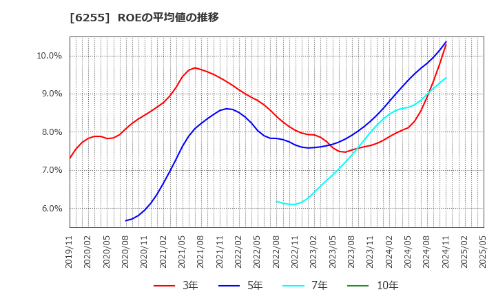 6255 (株)エヌ・ピー・シー: ROEの平均値の推移
