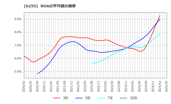 6255 (株)エヌ・ピー・シー: ROAの平均値の推移