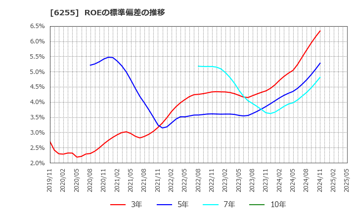 6255 (株)エヌ・ピー・シー: ROEの標準偏差の推移
