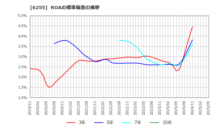 6255 (株)エヌ・ピー・シー: ROAの標準偏差の推移