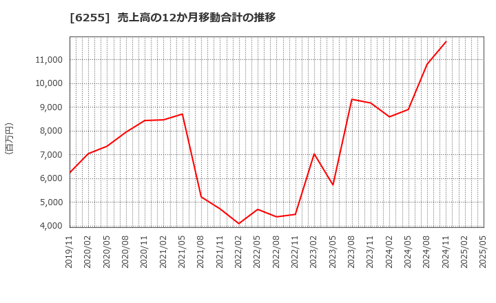 6255 (株)エヌ・ピー・シー: 売上高の12か月移動合計の推移