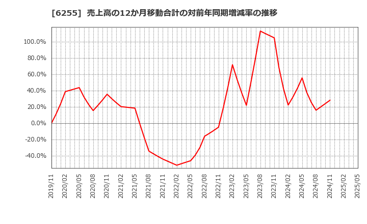 6255 (株)エヌ・ピー・シー: 売上高の12か月移動合計の対前年同期増減率の推移