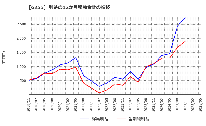 6255 (株)エヌ・ピー・シー: 利益の12か月移動合計の推移