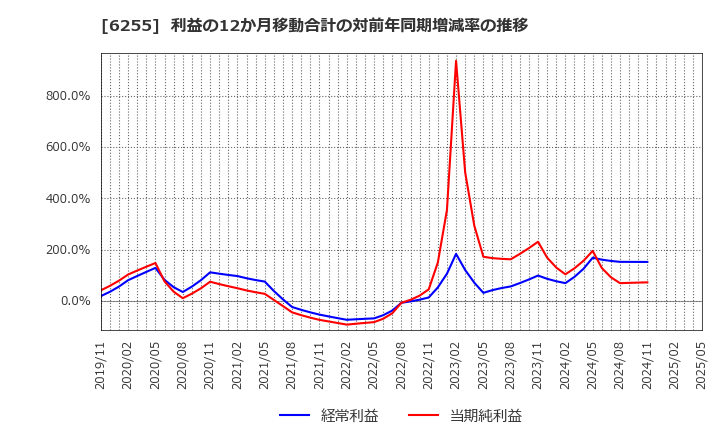 6255 (株)エヌ・ピー・シー: 利益の12か月移動合計の対前年同期増減率の推移