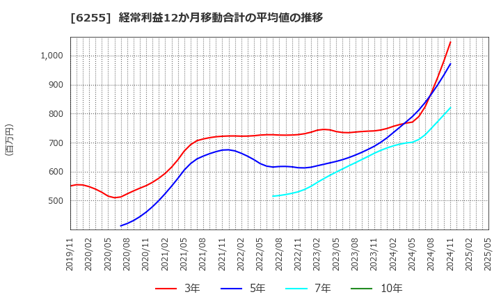 6255 (株)エヌ・ピー・シー: 経常利益12か月移動合計の平均値の推移