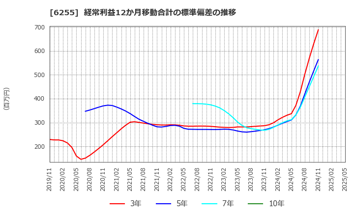 6255 (株)エヌ・ピー・シー: 経常利益12か月移動合計の標準偏差の推移