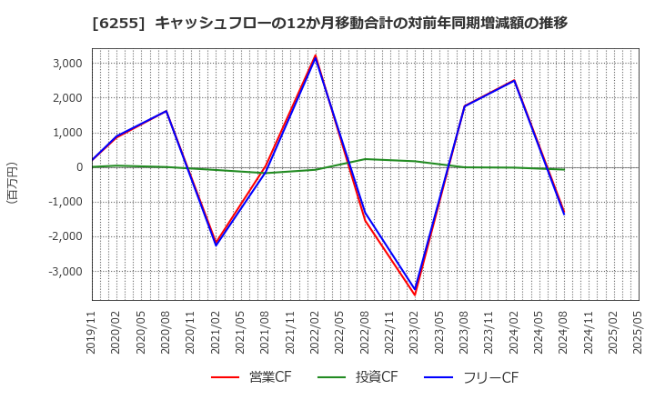 6255 (株)エヌ・ピー・シー: キャッシュフローの12か月移動合計の対前年同期増減額の推移