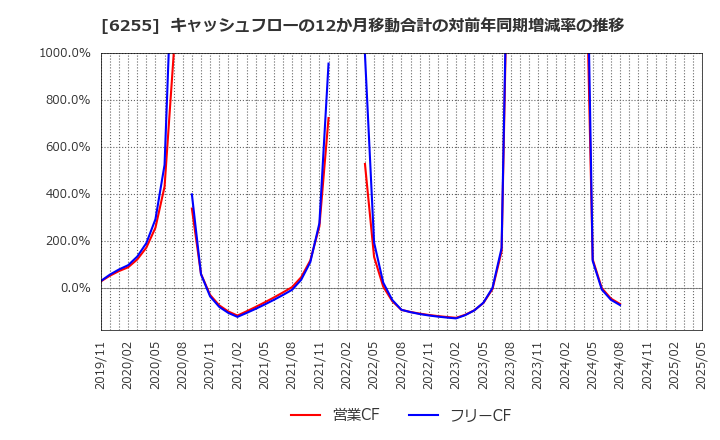 6255 (株)エヌ・ピー・シー: キャッシュフローの12か月移動合計の対前年同期増減率の推移