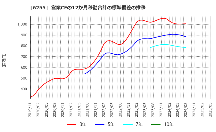 6255 (株)エヌ・ピー・シー: 営業CFの12か月移動合計の標準偏差の推移