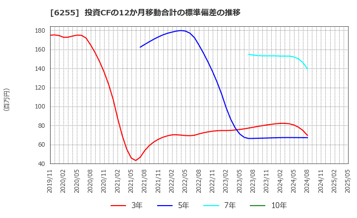 6255 (株)エヌ・ピー・シー: 投資CFの12か月移動合計の標準偏差の推移