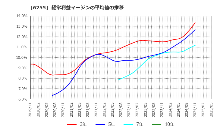 6255 (株)エヌ・ピー・シー: 経常利益マージンの平均値の推移