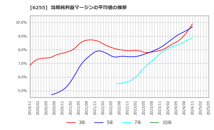 6255 (株)エヌ・ピー・シー: 当期純利益マージンの平均値の推移