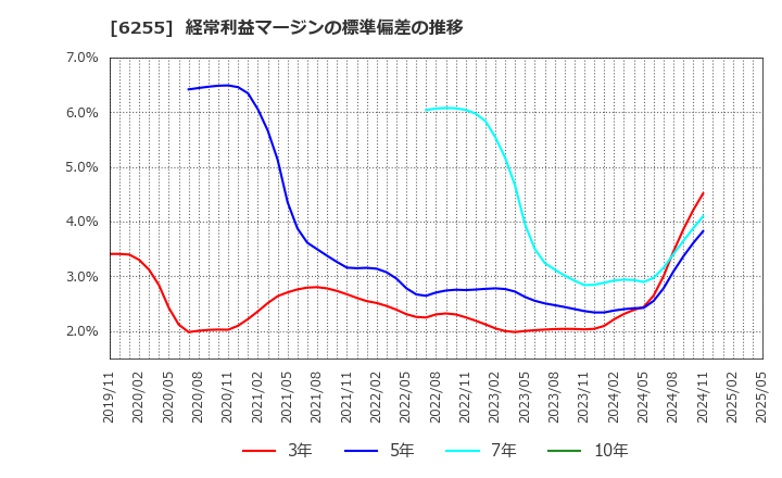 6255 (株)エヌ・ピー・シー: 経常利益マージンの標準偏差の推移