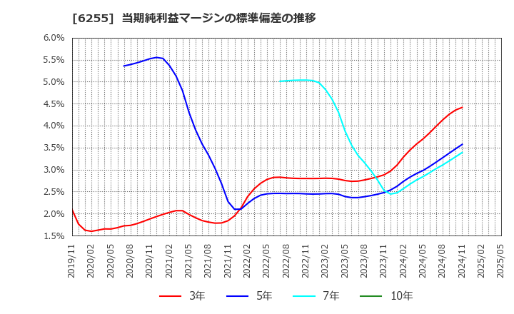 6255 (株)エヌ・ピー・シー: 当期純利益マージンの標準偏差の推移