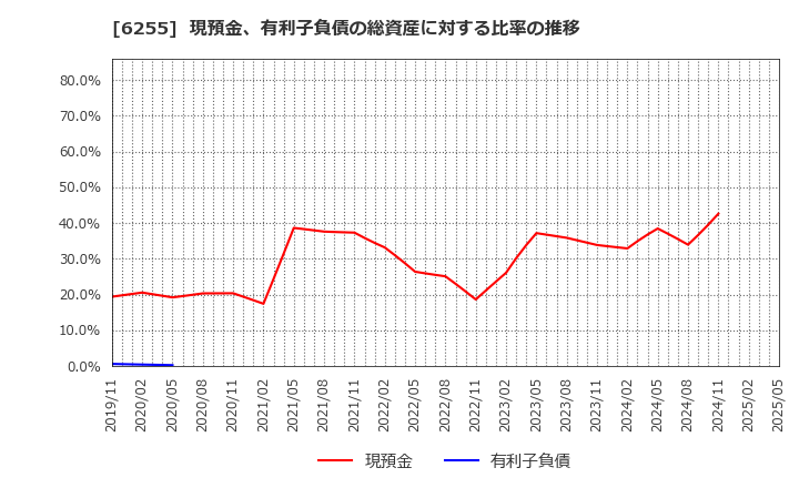 6255 (株)エヌ・ピー・シー: 現預金、有利子負債の総資産に対する比率の推移