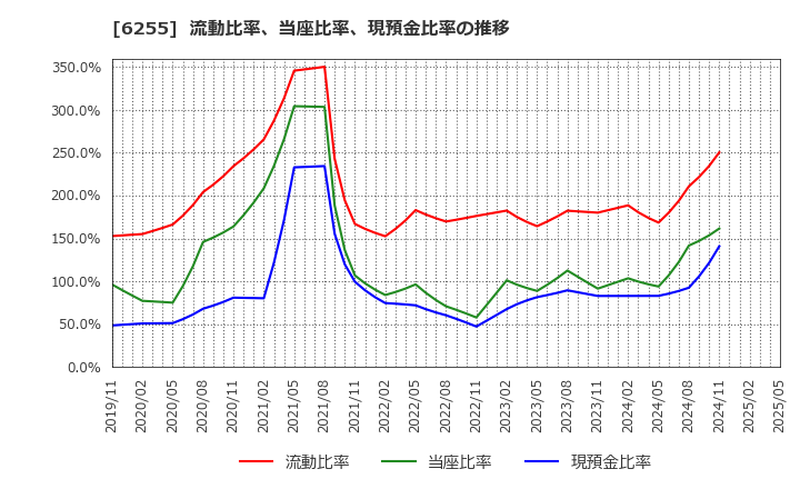 6255 (株)エヌ・ピー・シー: 流動比率、当座比率、現預金比率の推移