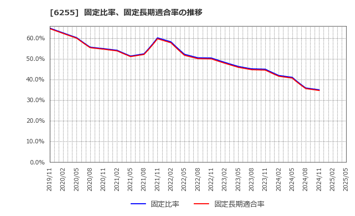 6255 (株)エヌ・ピー・シー: 固定比率、固定長期適合率の推移