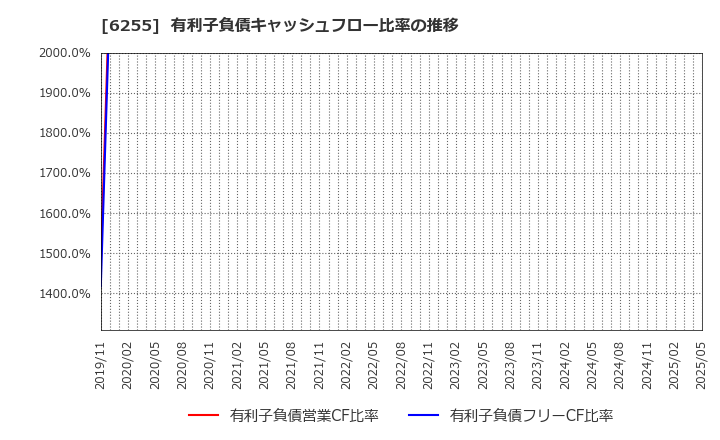 6255 (株)エヌ・ピー・シー: 有利子負債キャッシュフロー比率の推移
