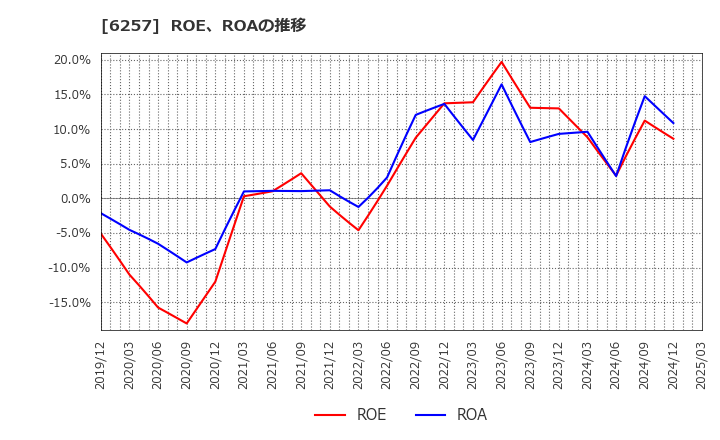 6257 (株)藤商事: ROE、ROAの推移