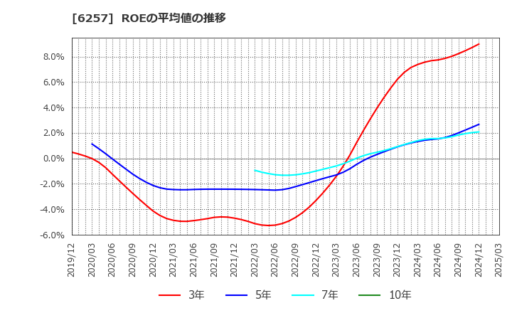 6257 (株)藤商事: ROEの平均値の推移