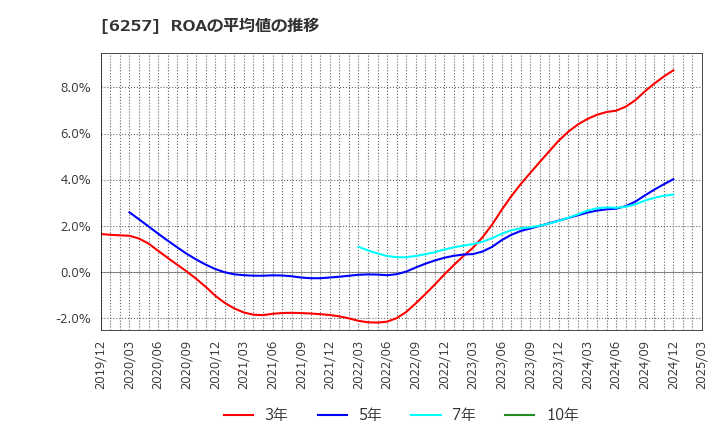 6257 (株)藤商事: ROAの平均値の推移