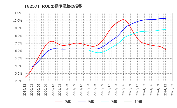 6257 (株)藤商事: ROEの標準偏差の推移