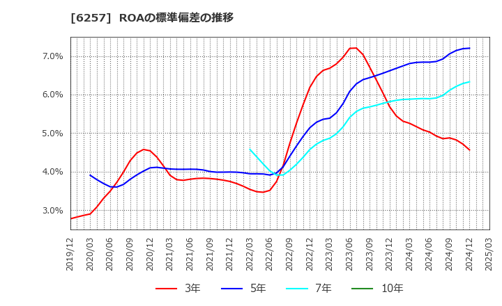 6257 (株)藤商事: ROAの標準偏差の推移
