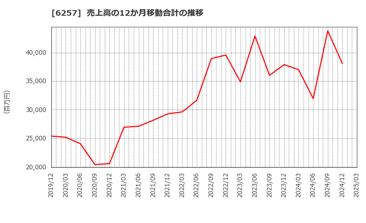 6257 (株)藤商事: 売上高の12か月移動合計の推移