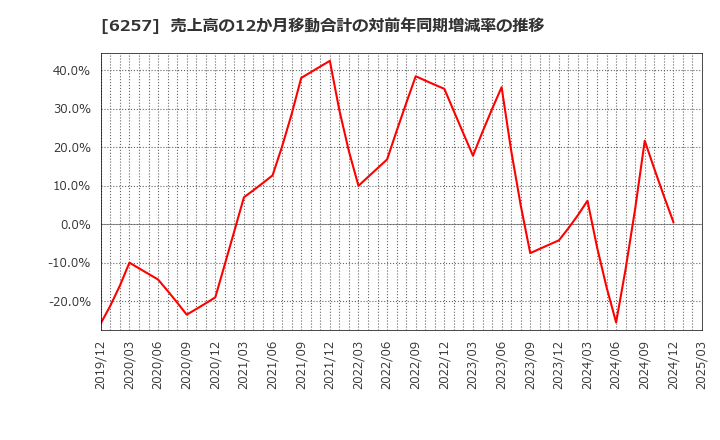 6257 (株)藤商事: 売上高の12か月移動合計の対前年同期増減率の推移