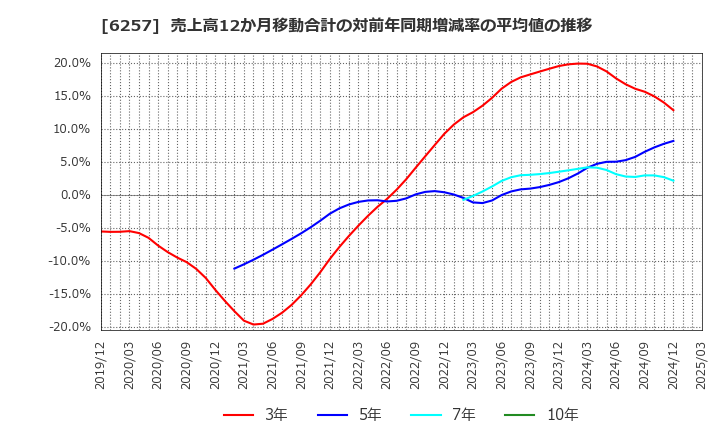 6257 (株)藤商事: 売上高12か月移動合計の対前年同期増減率の平均値の推移