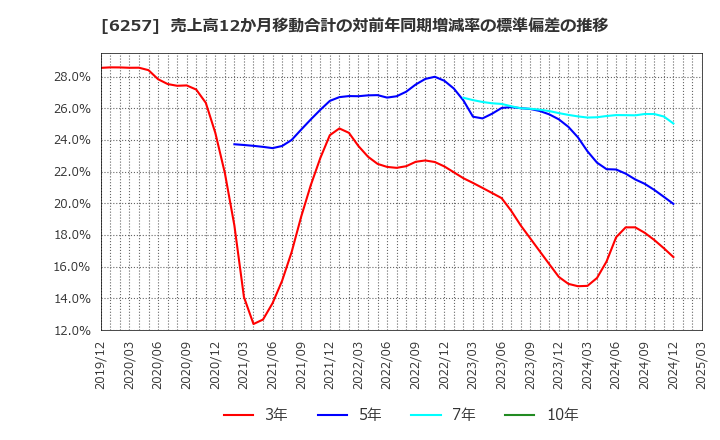 6257 (株)藤商事: 売上高12か月移動合計の対前年同期増減率の標準偏差の推移