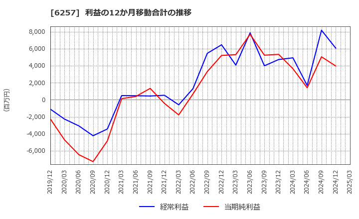 6257 (株)藤商事: 利益の12か月移動合計の推移