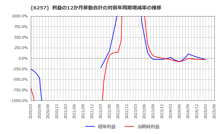 6257 (株)藤商事: 利益の12か月移動合計の対前年同期増減率の推移