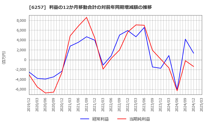 6257 (株)藤商事: 利益の12か月移動合計の対前年同期増減額の推移