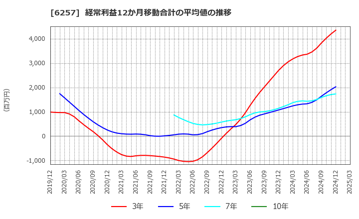 6257 (株)藤商事: 経常利益12か月移動合計の平均値の推移