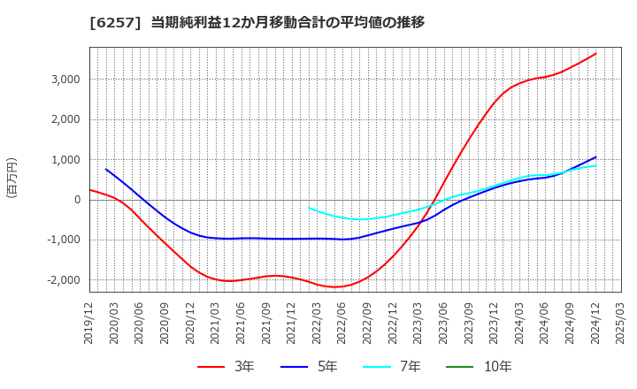 6257 (株)藤商事: 当期純利益12か月移動合計の平均値の推移