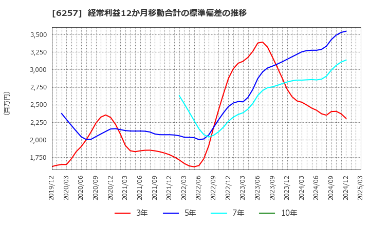 6257 (株)藤商事: 経常利益12か月移動合計の標準偏差の推移
